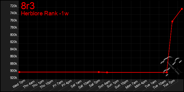 Last 7 Days Graph of 8r3