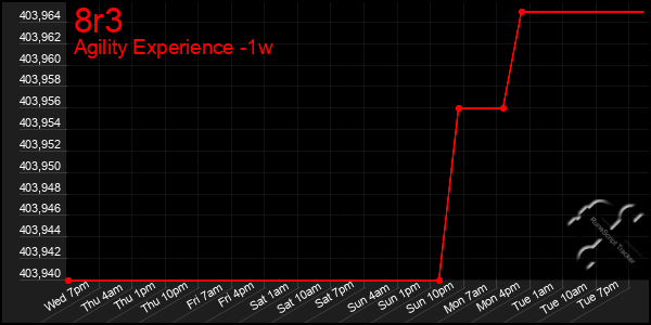 Last 7 Days Graph of 8r3