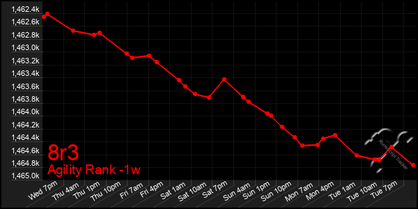 Last 7 Days Graph of 8r3