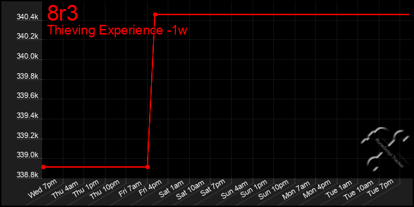 Last 7 Days Graph of 8r3