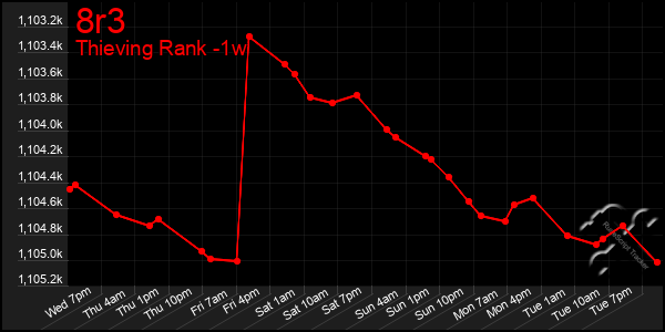 Last 7 Days Graph of 8r3