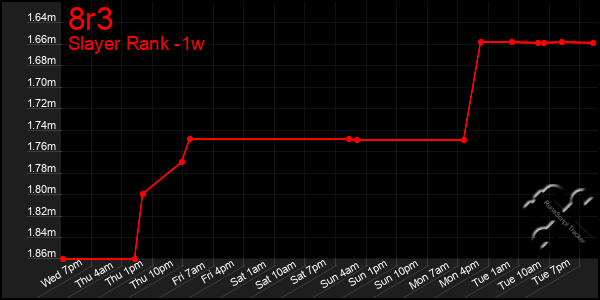 Last 7 Days Graph of 8r3