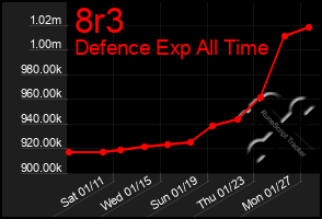 Total Graph of 8r3