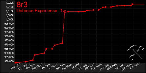 Last 7 Days Graph of 8r3