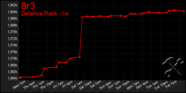 Last 7 Days Graph of 8r3