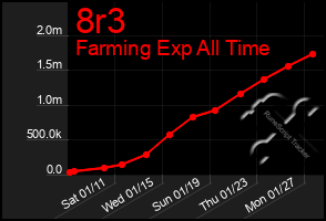 Total Graph of 8r3