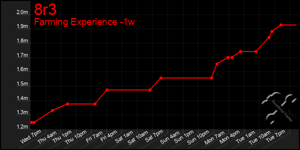 Last 7 Days Graph of 8r3