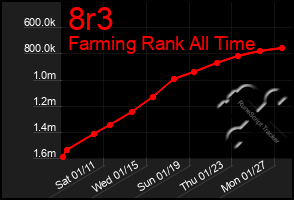 Total Graph of 8r3