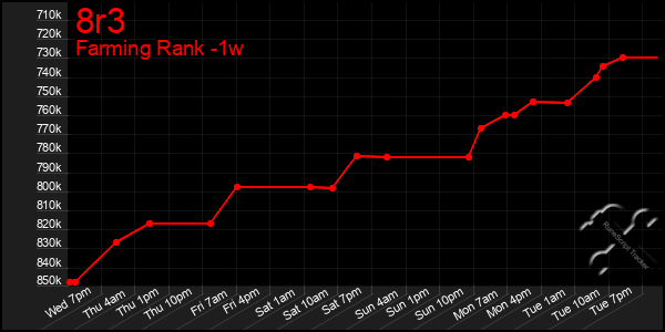 Last 7 Days Graph of 8r3