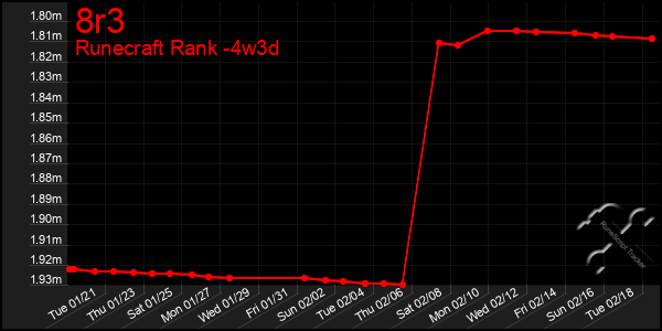 Last 31 Days Graph of 8r3