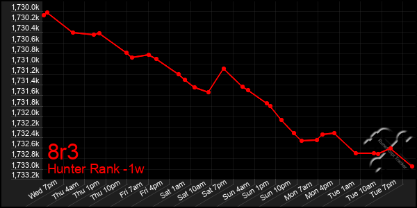 Last 7 Days Graph of 8r3