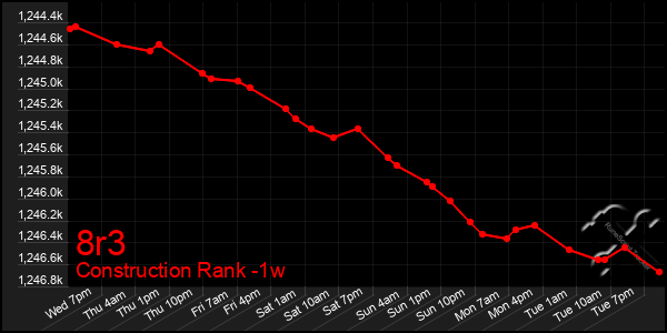 Last 7 Days Graph of 8r3