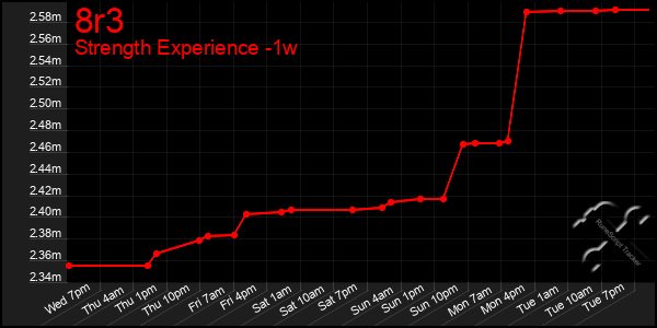 Last 7 Days Graph of 8r3