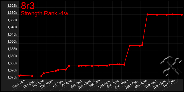 Last 7 Days Graph of 8r3