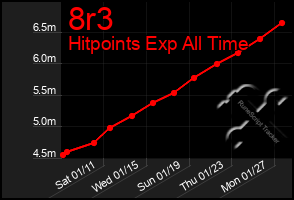 Total Graph of 8r3