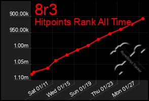 Total Graph of 8r3