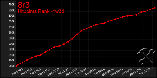 Last 31 Days Graph of 8r3