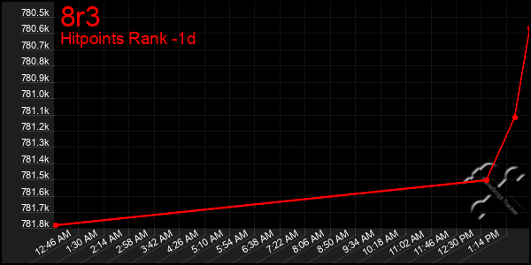 Last 24 Hours Graph of 8r3