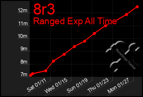 Total Graph of 8r3