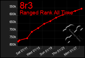 Total Graph of 8r3