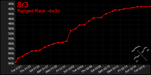 Last 31 Days Graph of 8r3