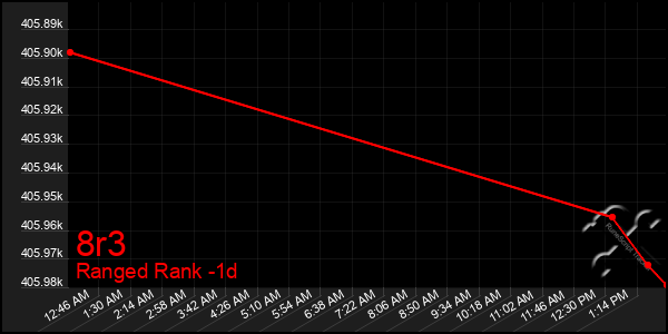 Last 24 Hours Graph of 8r3