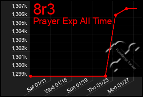 Total Graph of 8r3