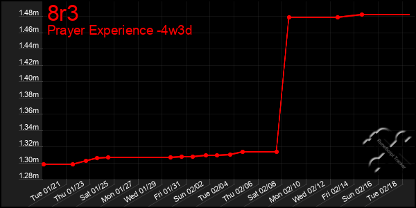 Last 31 Days Graph of 8r3