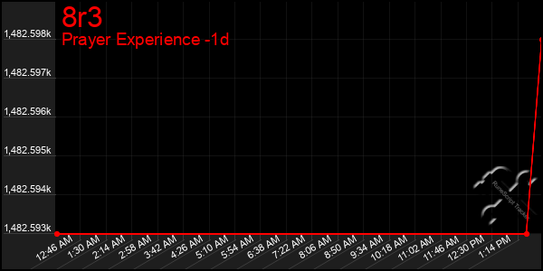 Last 24 Hours Graph of 8r3