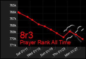 Total Graph of 8r3