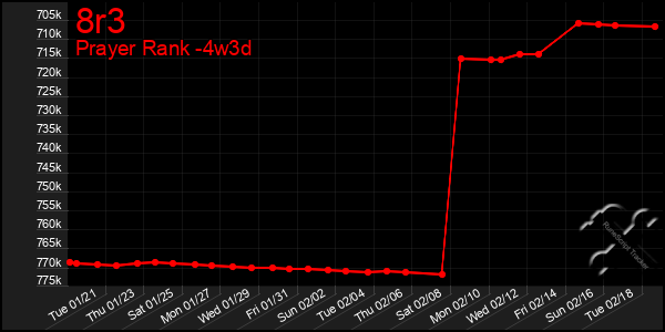 Last 31 Days Graph of 8r3