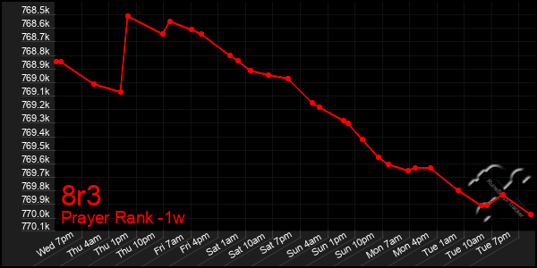 Last 7 Days Graph of 8r3