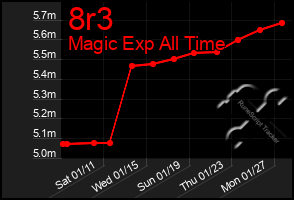 Total Graph of 8r3