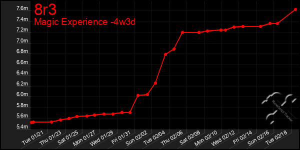 Last 31 Days Graph of 8r3