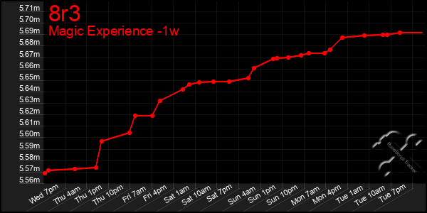 Last 7 Days Graph of 8r3