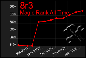 Total Graph of 8r3