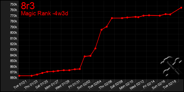 Last 31 Days Graph of 8r3