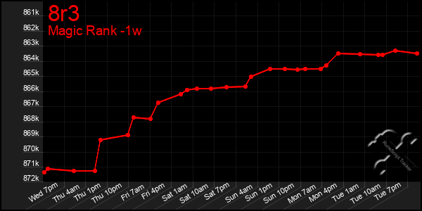 Last 7 Days Graph of 8r3