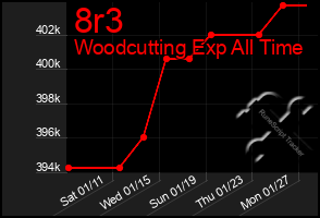 Total Graph of 8r3