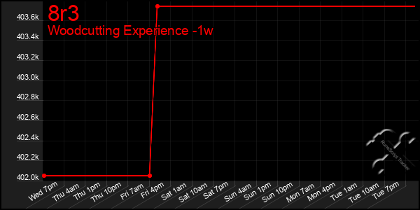 Last 7 Days Graph of 8r3