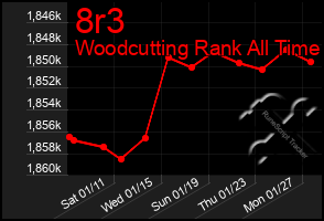 Total Graph of 8r3