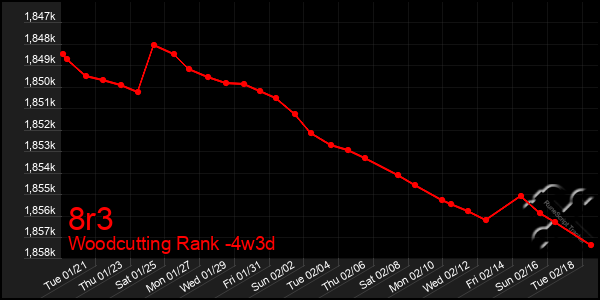 Last 31 Days Graph of 8r3