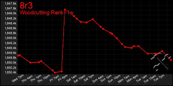 Last 7 Days Graph of 8r3