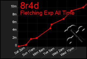 Total Graph of 8r4d