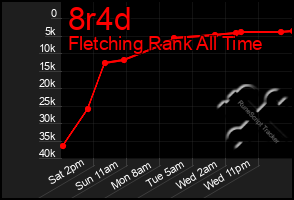 Total Graph of 8r4d