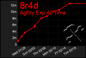 Total Graph of 8r4d