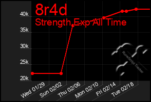 Total Graph of 8r4d