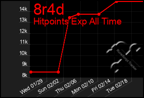 Total Graph of 8r4d