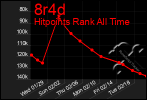 Total Graph of 8r4d