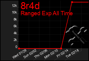 Total Graph of 8r4d